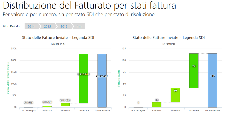 Distribuzione fatturato per stati di fattura 