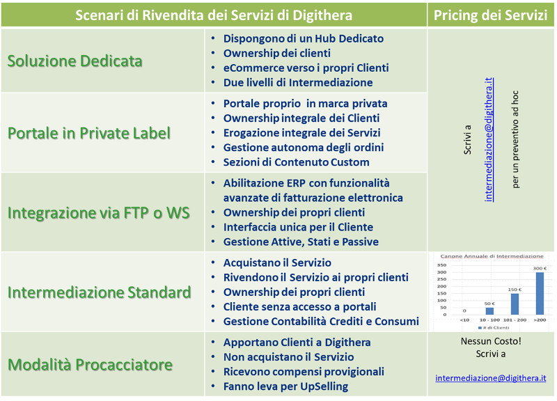 Clicca qui per Vedere i Costi delle varie soluzioni