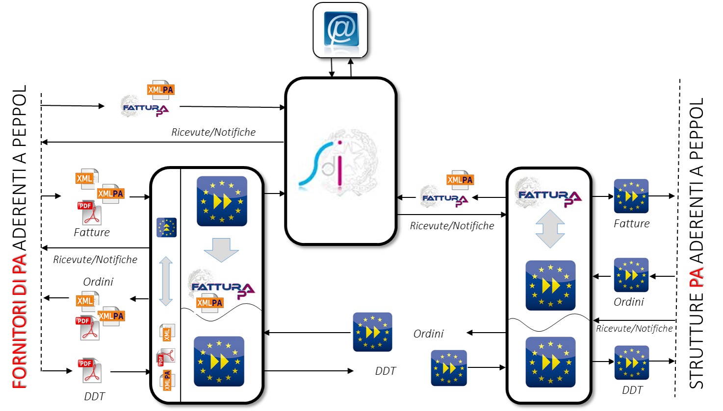 La multicanalità “PEPPOL ready” di Digithera