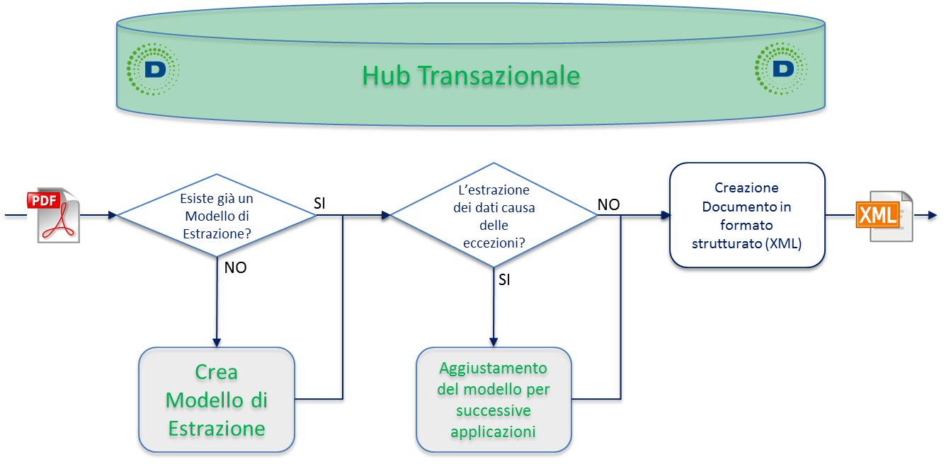 L'Hub transazionale di Digithera