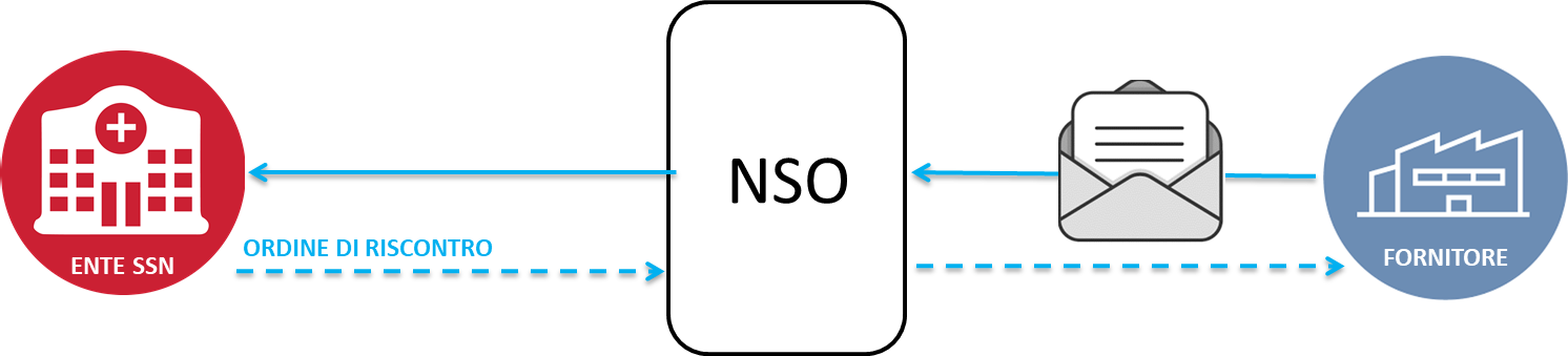 Schema esemplificativo dell'ordinazione pre-concordata