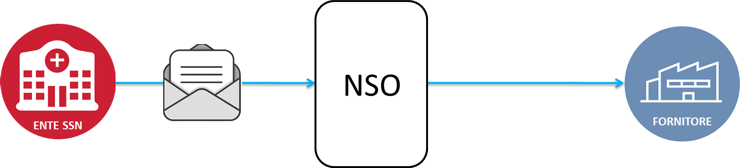 Schema esemplificativo dell'ordinazione semplice