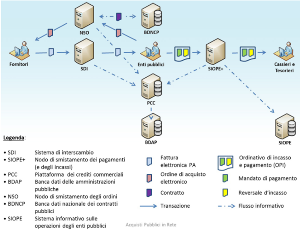 Schema Generale dell'interfaccia NSO