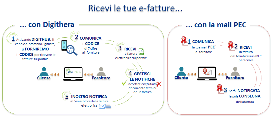 fatture elettroniche da sdi