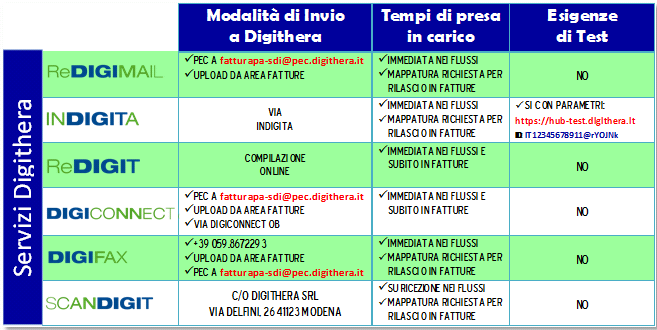Invio Fatture a Digithera Modalità di Invio e Tempi di presa in carico
