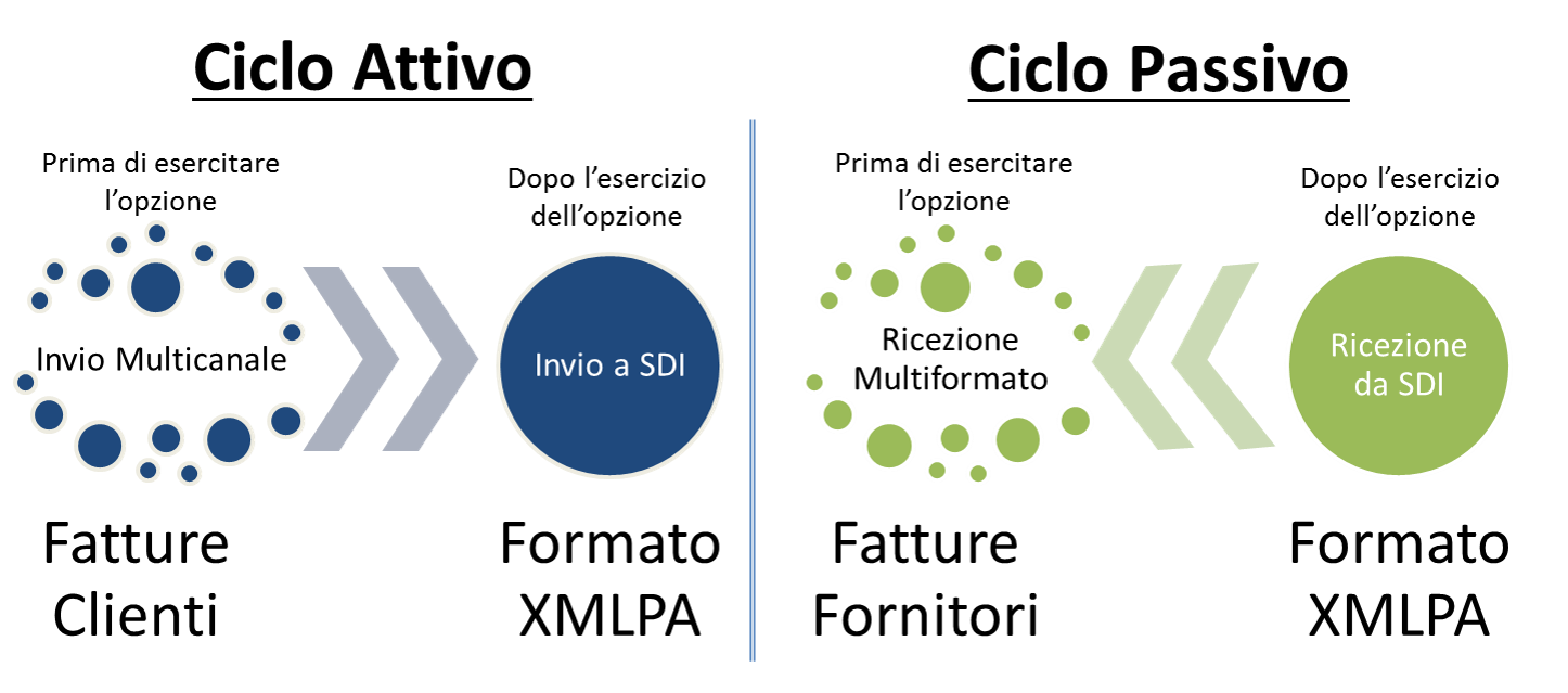 fattura sdi